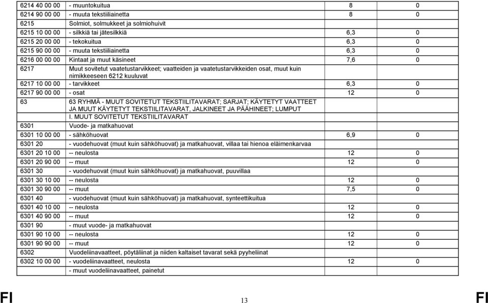 kuuluvat 6217 10 00 00 - tarvikkeet 6,3 0 6217 90 00 00 - osat 12 0 63 63 RYHMÄ - MUUT SOVITETUT TEKSTIILITAVARAT; SARJAT; KÄYTETYT VAATTEET JA MUUT KÄYTETYT TEKSTIILITAVARAT, JALKINEET JA PÄÄHINEET;