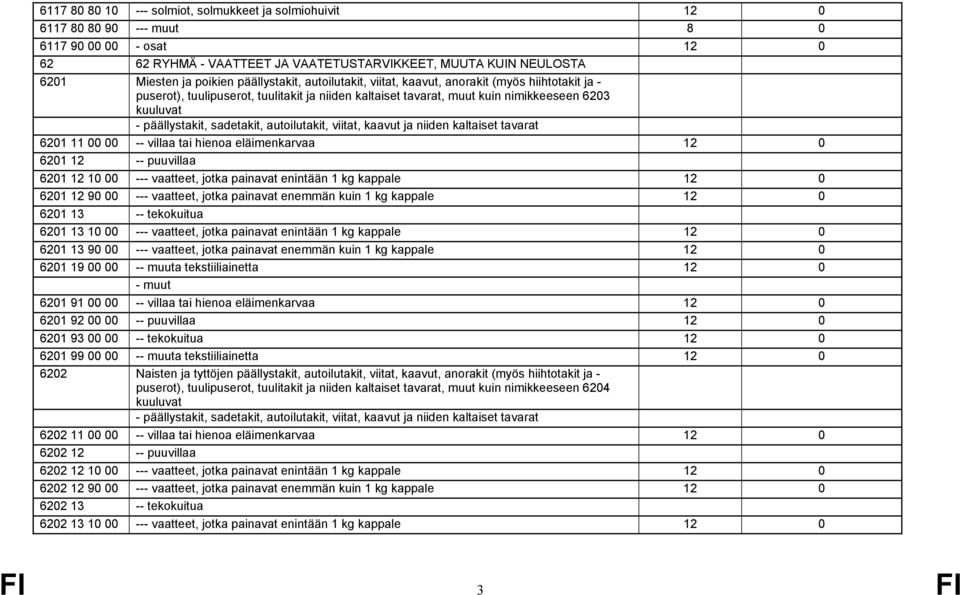 päällystakit, sadetakit, autoilutakit, viitat, kaavut ja niiden kaltaiset tavarat 6201 11 00 00 -- villaa tai hienoa eläimenkarvaa 12 0 6201 12 -- puuvillaa 6201 12 10 00 --- vaatteet, jotka painavat