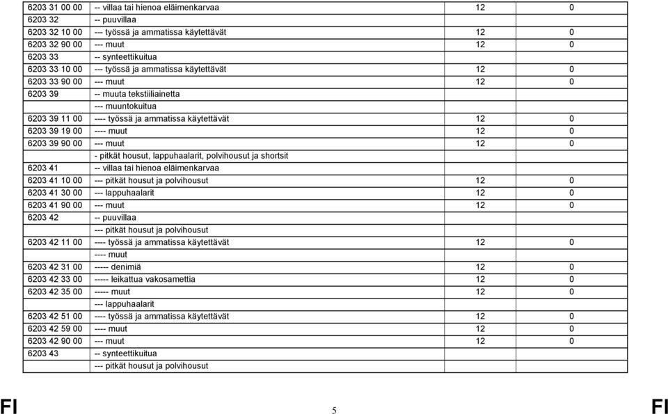 12 0 6203 39 90 00 --- muut 12 0 - pitkät housut, lappuhaalarit, polvihousut ja shortsit 6203 41 -- villaa tai hienoa eläimenkarvaa 6203 41 10 00 --- pitkät housut ja polvihousut 12 0 6203 41 30 00