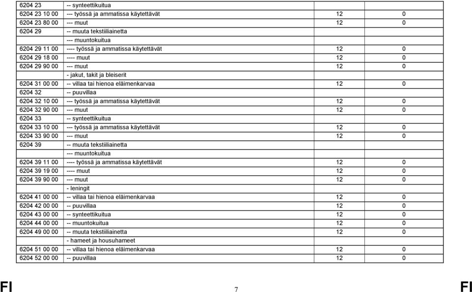 työssä ja ammatissa käytettävät 12 0 6204 32 90 00 --- muut 12 0 6204 33 -- synteettikuitua 6204 33 10 00 --- työssä ja ammatissa käytettävät 12 0 6204 33 90 00 --- muut 12 0 6204 39 -- muuta