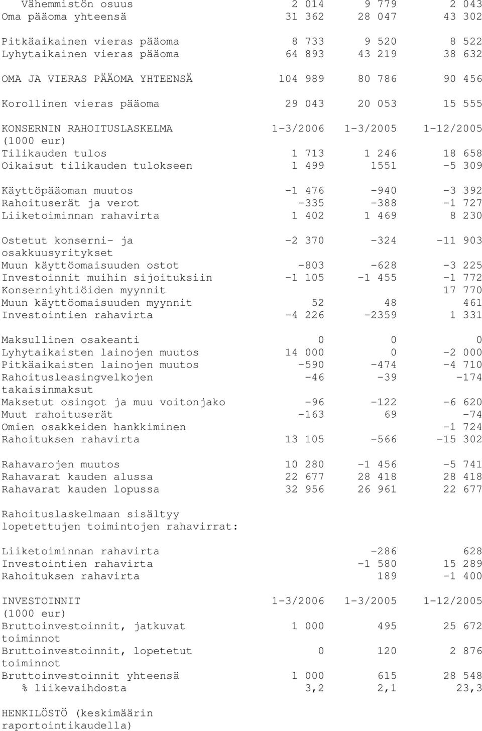 tulokseen 1 499 1551-5 309 Käyttöpääoman muutos -1 476-940 -3 392 Rahoituserät ja verot -335-388 -1 727 Liiketoiminnan rahavirta 1 402 1 469 8 230 Ostetut konserni- ja -2 370-324 -11 903