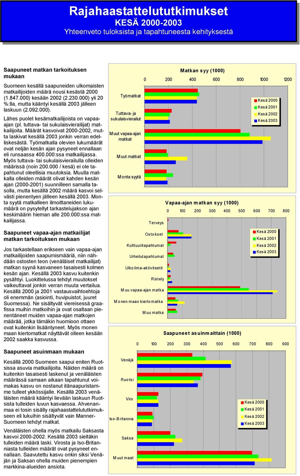 tuttava- tai sukulaisvierailijat) matkailijoita. Määrät kasvoivat 2000-2002, mutta laskivat kesällä 2003 jonkin verran edelliskesästä.