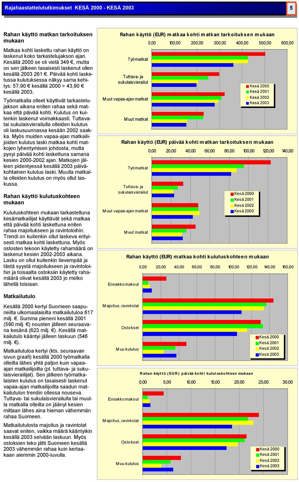 Työmatkalla olleet käyttivät tarkastelujakson aikana eniten rahaa sekä matkaa että päivää kohti. Kulutus on kuitenkin laskenut voimakkaasti.