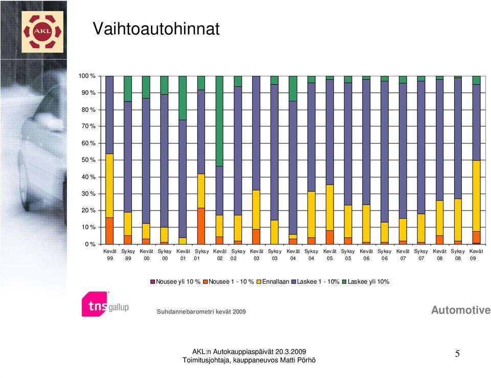 Syks y 09 Nousee yli 10 % Nousee 1-10