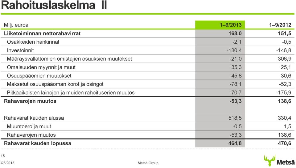 Määräysvallattomien omistajien osuuksien muutokset -21,0 306,9 Omaisuuden myynnit ja muut 35,3 25,1 Osuuspääomien muutokset 45,8 30,6