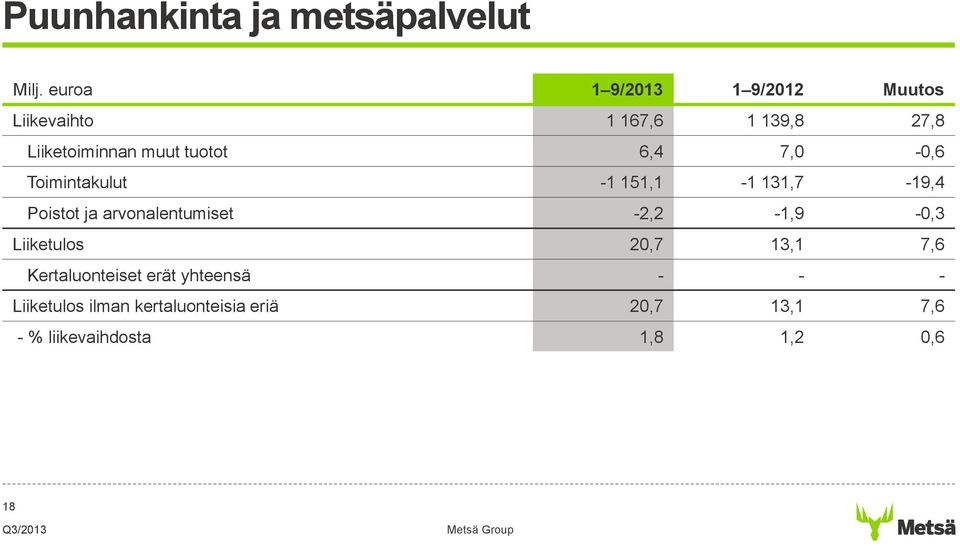 6,4 7,0-0,6 Toimintakulut -1 151,1-1 131,7-19,4 Poistot ja arvonalentumiset -2,2-1,9-0,3