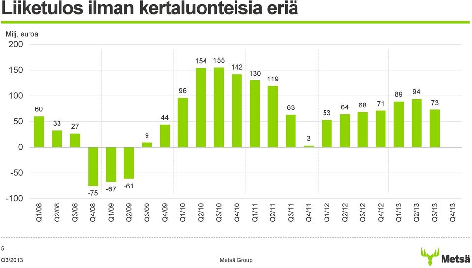 Liiketulos ilman kertaluonteisia eriä Milj.