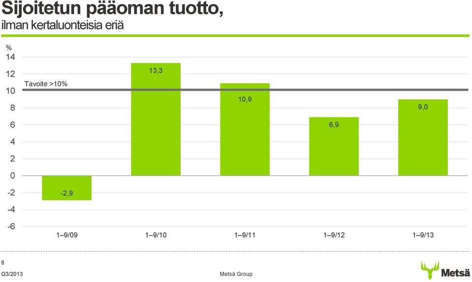 Tavoite >10% 13,3 10,9 9,0 6 6,9 4 2