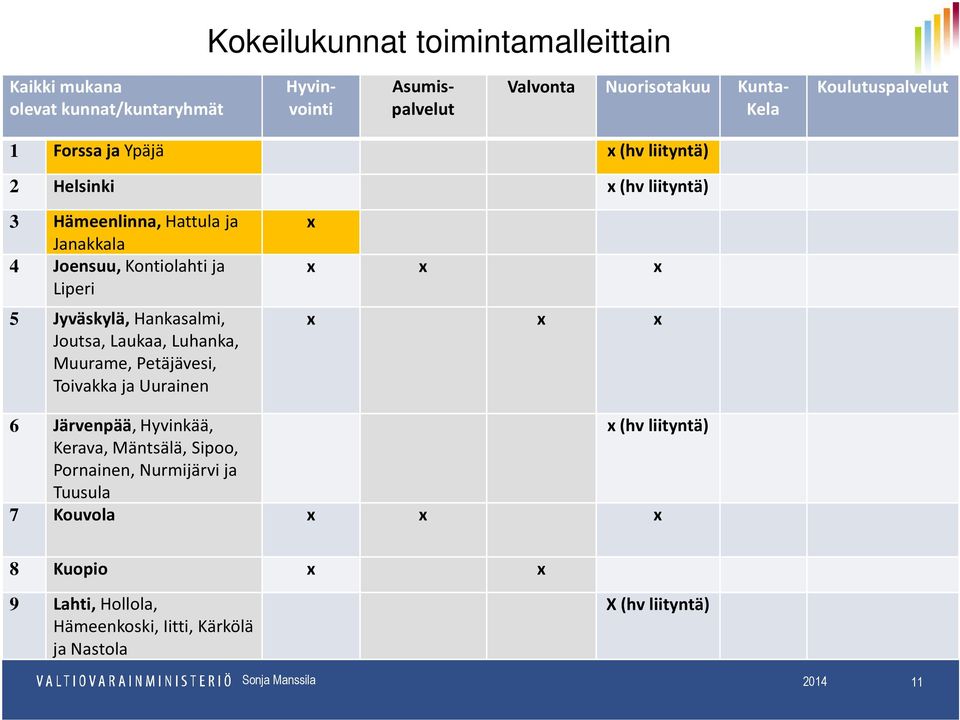 Jyväskylä, Hankasalmi, Joutsa, Laukaa, Luhanka, Muurame, Petäjävesi, Toivakka ja Uurainen x x x x x x x 6 Järvenpää, Hyvinkää, x (hv liityntä)