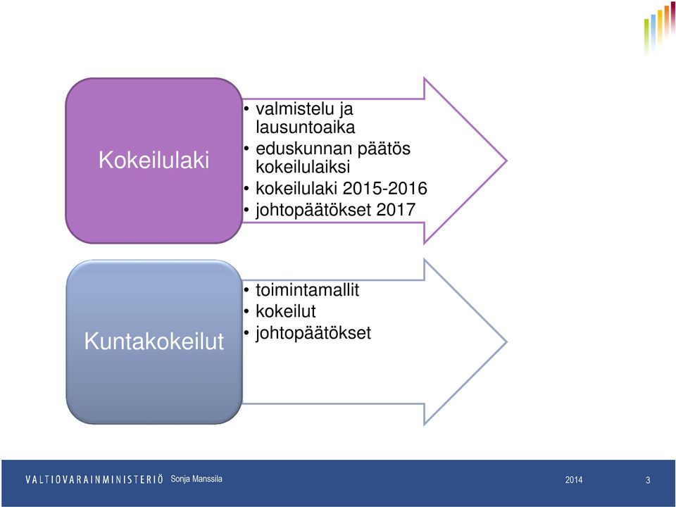 kokeilulaki 2015-2016 johtopäätökset 2017