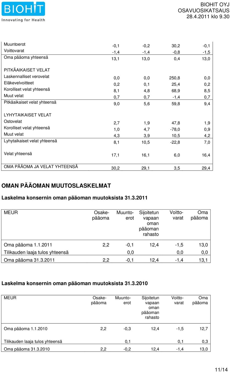 4,7-78,0 0,9 Muut velat 4,3 3,9 10,5 4,2 Lyhytaikaiset velat yhteensä 8,1 10,5-22,8 7,0 Velat yhteensä 17,1 16,1 6,0 16,4 OMA PÄÄOMA JA VELAT YHTEENSÄ 30,2 29,1 3,5 29,4 OMAN PÄÄOMAN MUUTOSLASKELMAT