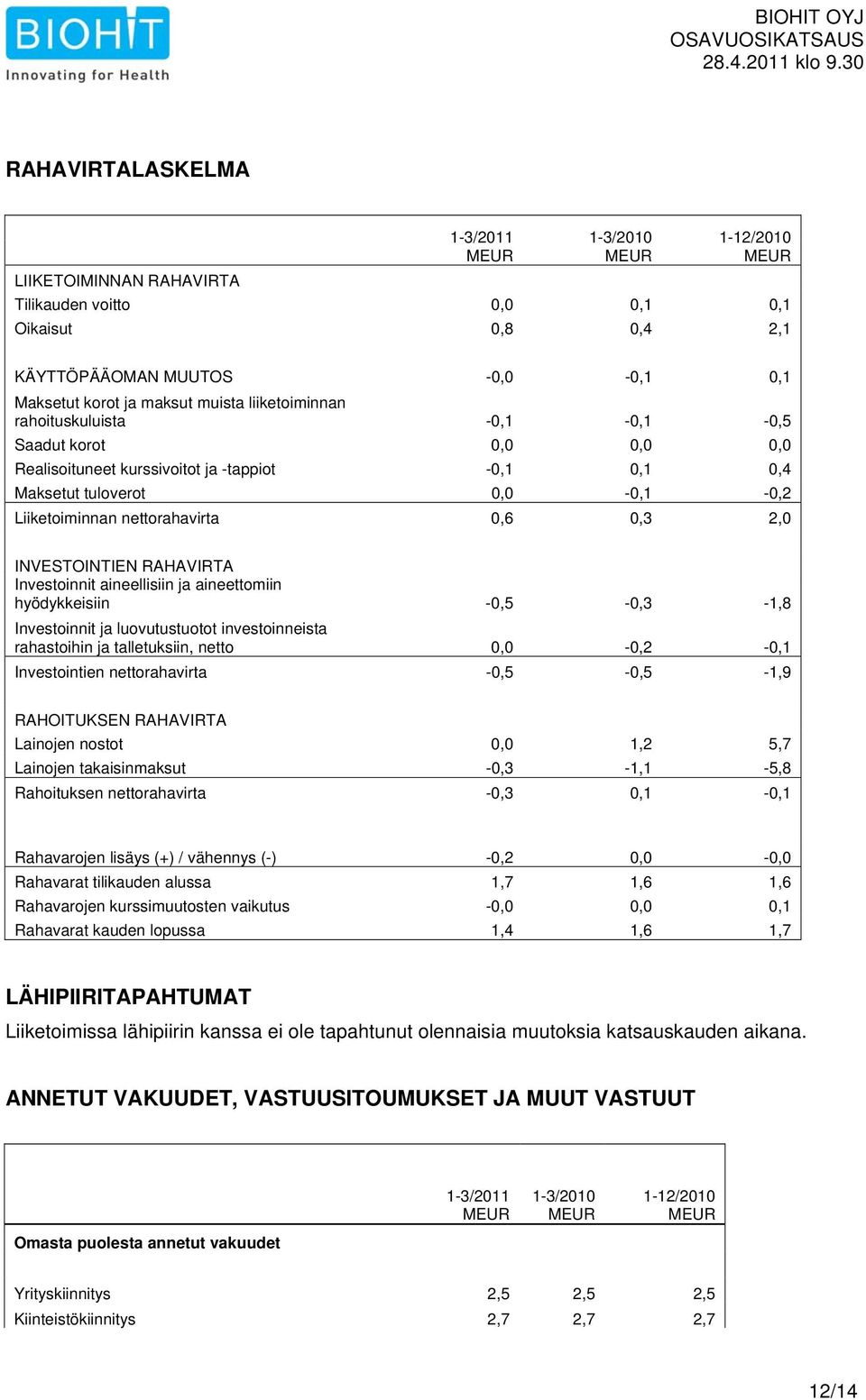 INVESTOINTIEN RAHAVIRTA Investoinnit aineellisiin ja aineettomiin hyödykkeisiin -0,5-0,3-1,8 Investoinnit ja luovutustuotot investoinneista rahastoihin ja talletuksiin, netto 0,0-0,2-0,1