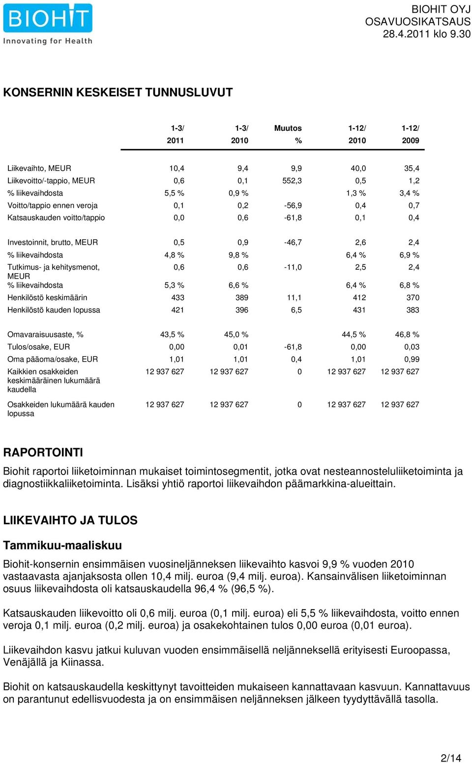 kehitysmenot, 0,6 0,6-11,0 2,5 2,4 % liikevaihdosta 5,3 % 6,6 % 6,4 % 6,8 % Henkilöstö keskimäärin 433 389 11,1 412 370 Henkilöstö kauden lopussa 421 396 6,5 431 383 Omavaraisuusaste, % 43,5 % 45,0 %