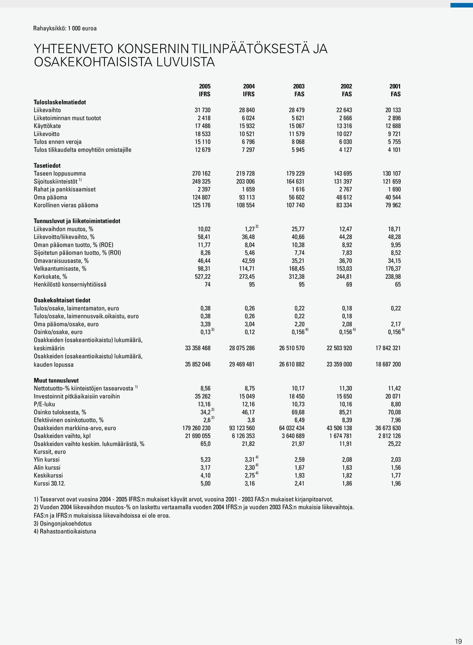 5 755 Tulos tilikaudelta emoyhtiön omistajille 12 679 7 297 5 945 4 127 4 101 Tasetiedot Taseen loppusumma 270 162 219 728 179 229 143 695 130 107 Sijoituskiinteistöt 1) 249 325 203 006 164 631 131