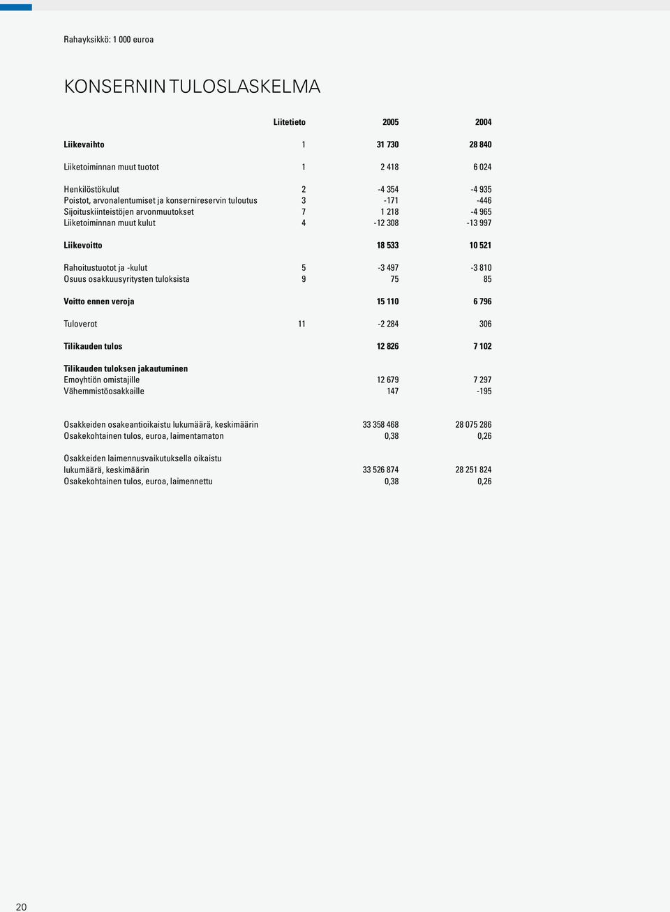 Osuus osakkuusyritysten tuloksista 9 75 85 Voitto ennen veroja 15 110 6 796 Tuloverot 11-2 284 306 Tilikauden tulos 12 826 7 102 Tilikauden tuloksen jakautuminen Emoyhtiön omistajille 12 679 7 297