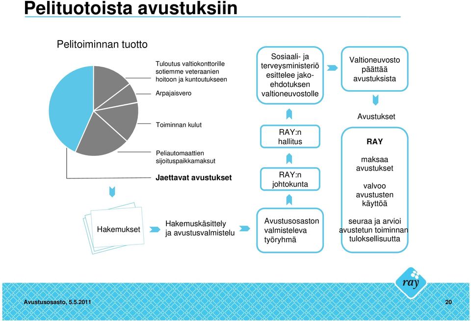 RAY Peliautomaattien sijoituspaikkamaksut Jaettavat avustukset RAY:n johtokunta maksaa avustukset valvoo avustusten käyttöä Hakemukset