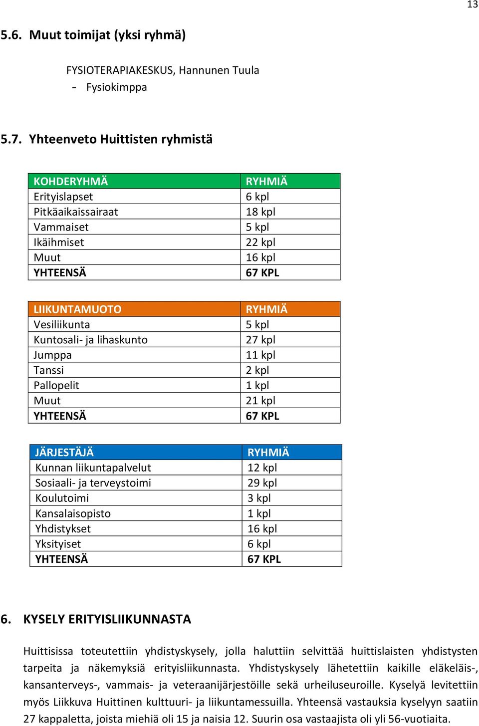 lihaskunto Jumppa Tanssi Pallopelit Muut YHTEENSÄ RYHMIÄ 5 kpl 27 kpl 11 kpl 2 kpl 1 kpl 21 kpl 67 KPL JÄRJESTÄJÄ Kunnan liikuntapalvelut Sosiaali- ja terveystoimi Koulutoimi Kansalaisopisto
