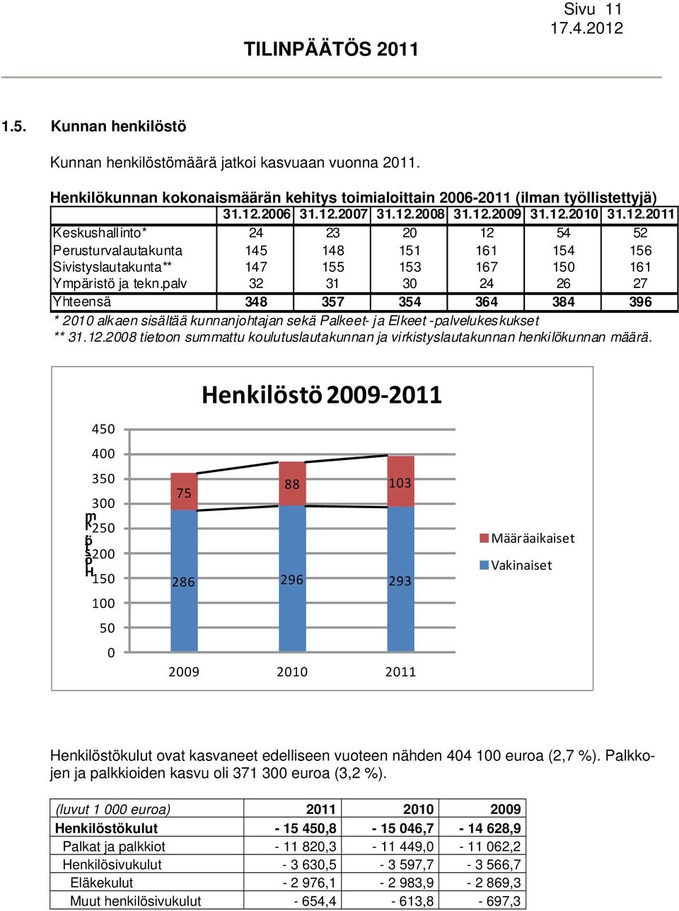 palv 32 31 30 24 26 27 Yhteensä 348 357 354 364 384 396 * 2010 alkaen sisältää kunnanjohtajan sekä Palkeet- ja Elkeet -palvelukeskukset ** 31.12.