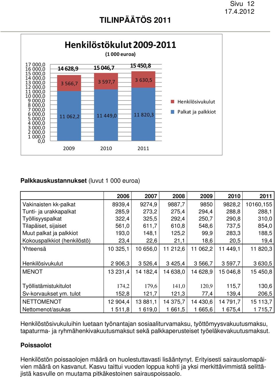 Vakinaisten kk-palkat 8939,4 9274,9 9887,7 9850 9828,2 10160,155 Tunti- ja urakkapalkat 285,9 273,2 275,4 294,4 288,8 288,1 Työllisyyspalkat 322,4 325,5 292,4 250,7 290,8 310,0 Tilapäiset, sijaiset