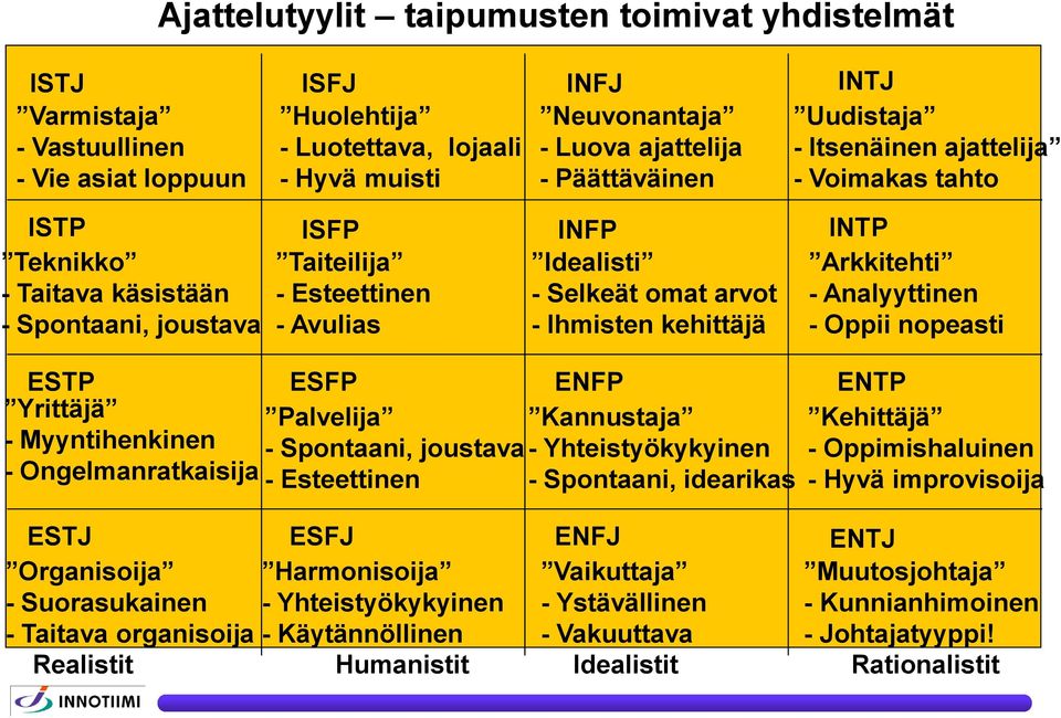 Spontaani, joustava - Avulias - Ihmisten kehittäjä - Oppii nopeasti ESTP ESFP ENFP ENTP Yrittäjä Palvelija Kannustaja Kehittäjä - Myyntihenkinen - Spontaani, joustava - Yhteistyökykyinen -