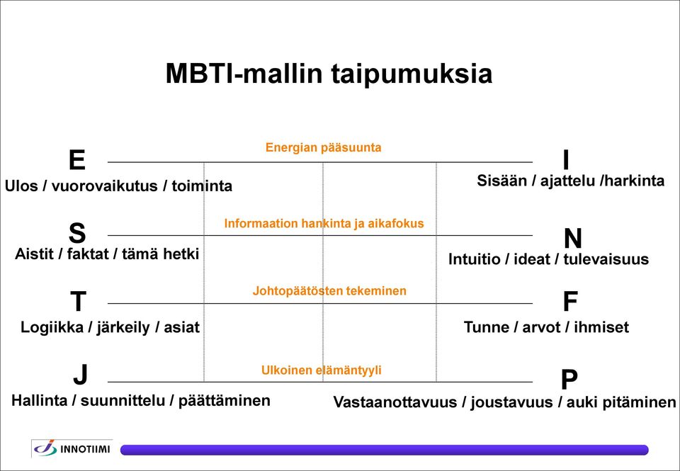 aikafokus Johtopäätösten tekeminen N Intuitio / ideat / tulevaisuus F Tunne / arvot / ihmiset J