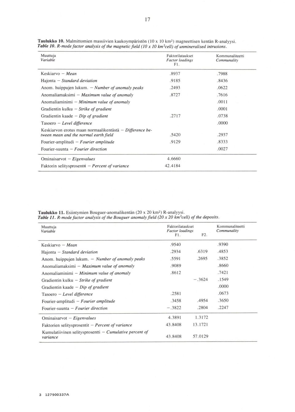 - Number of anomaly peaks Anomaliamaksimi - Maximum value of anomaly Anomaliaminimi - Minimum value of anomaly Gradientin kulku - Strike of gradient Gradientin kaade - Dip of gradient Tasoero - Level