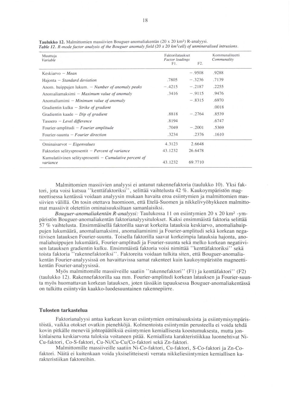 Kommunaliteetti Communality Keski arvo - Mean Hajonta - Standard deviation Anom. huippujen lukum.