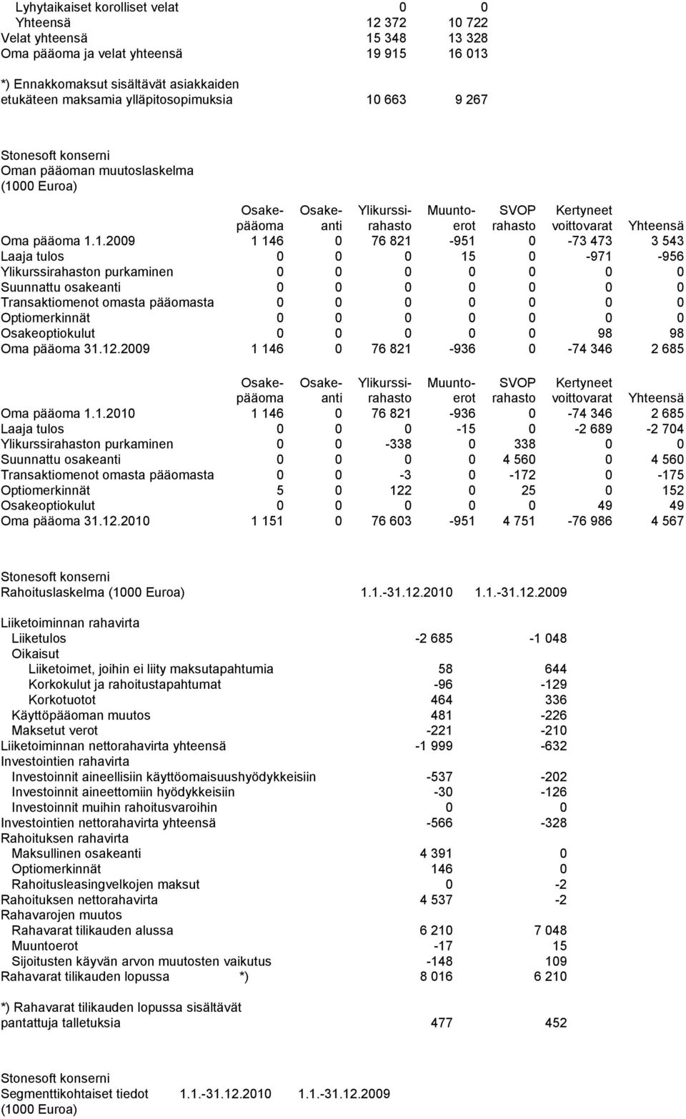 1.2009 1 146 0 76 821-951 0-73 473 3 543 Laaja tulos 0 0 0 15 0-971 -956 Ylikurssirahaston purkaminen 0 0 0 0 0 0 0 Suunnattu osakeanti 0 0 0 0 0 0 0 Transaktiomenot omasta pääomasta 0 0 0 0 0 0 0