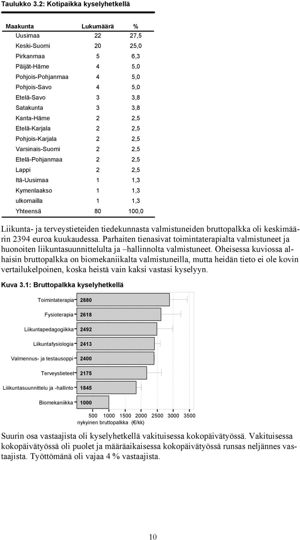 Etelä-Pohjanmaa Lappi Itä-Uusimaa Kymenlaakso ulkomailla 22 27,5 20 25,0 5 6,3 4 5,0 4 5,0 4 5,0 3 3,8 3 3,8 2 2,5 2 2,5 2 2,5 2 2,5 2 2,5 2 2,5 80 100,0 Liikunta- ja terveystieteiden tiedekunnasta