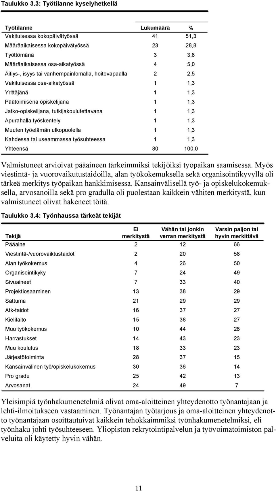 Vakituisessa osa-aikatyössä Yrittäjänä Päätoimisena opiskelijana Jatko-opiskelijana, tutkijakoulutettavana Apurahalla työskentely Muuten työelämän ulkopuolella Kahdessa tai useammassa työsuhteessa 41