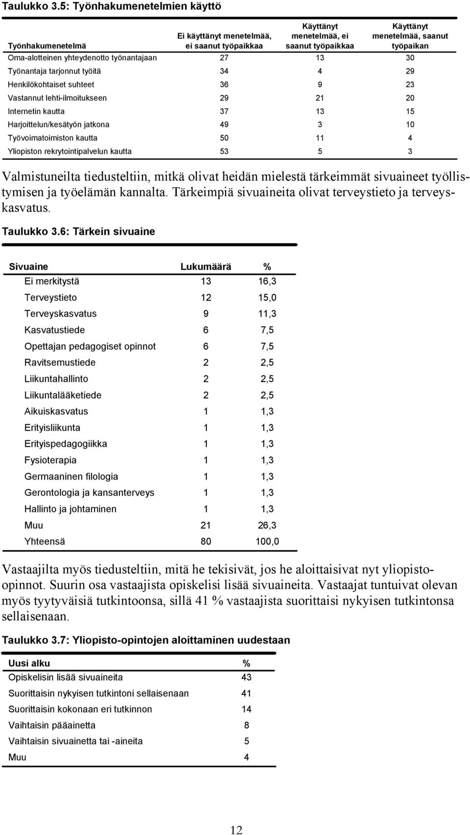 Harjoittelun/kesätyön jatkona Työvoimatoimiston kautta Yliopiston rekrytointipalvelun kautta Ei käyttänyt menetelmää, ei saanut työpaikkaa Käyttänyt menetelmää, ei saanut työpaikkaa Käyttänyt