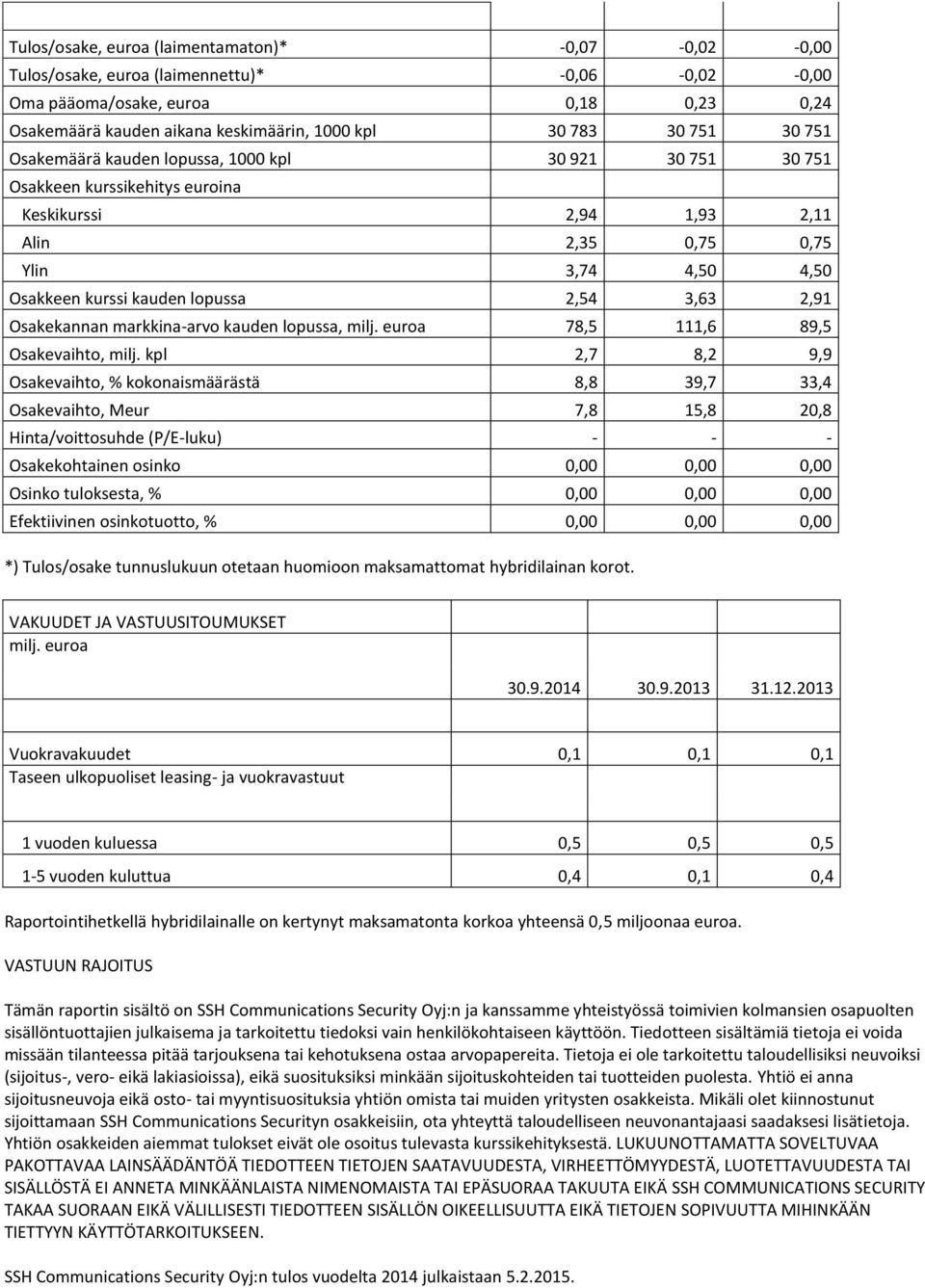 2,54 3,63 2,91 Osakekannan markkina-arvo kauden lopussa, 78,5 111,6 89,5 Osakevaihto, milj.