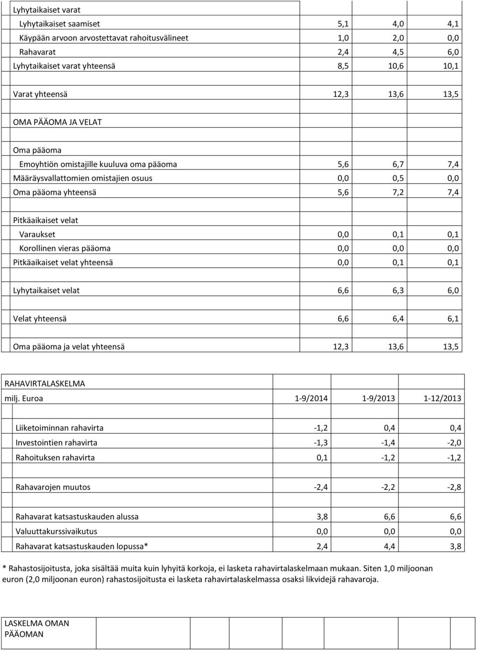 Varaukset 0,0 0,1 0,1 Korollinen vieras pääoma 0,0 0,0 0,0 Pitkäaikaiset velat yhteensä 0,0 0,1 0,1 Lyhytaikaiset velat 6,6 6,3 6,0 Velat yhteensä 6,6 6,4 6,1 Oma pääoma ja velat yhteensä 12,3 13,6