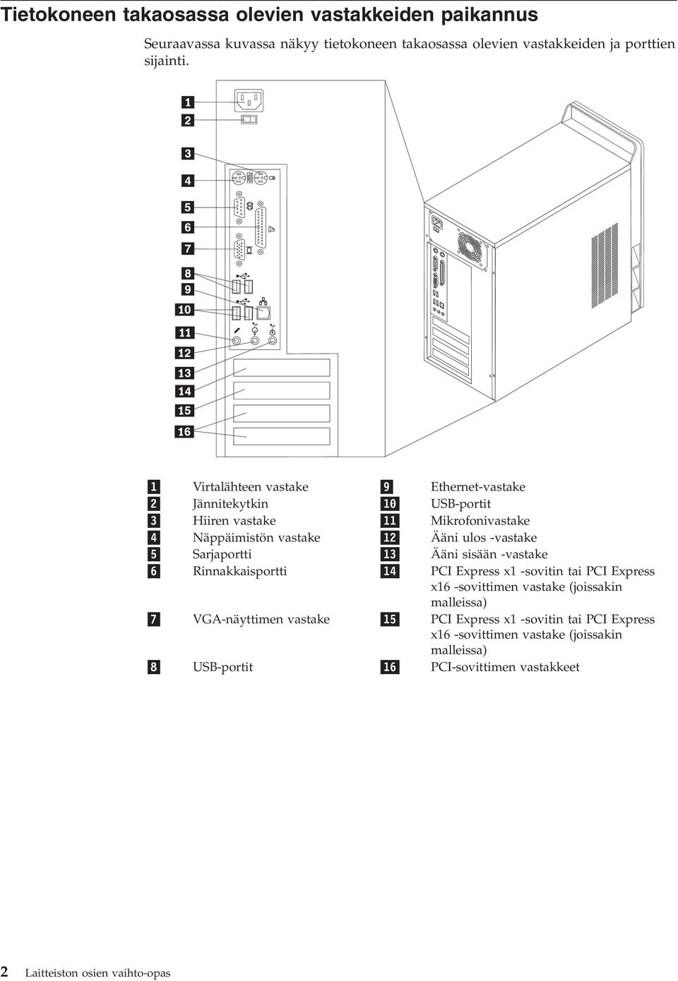 Sarjaportti 13 Ääni sisään -vastake 6 Rinnakkaisportti 14 PCI Express x1 -sovitin tai PCI Express x16 -sovittimen vastake (joissakin malleissa) 7