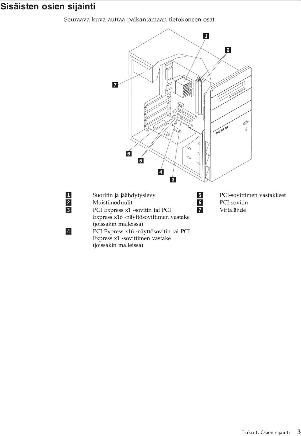 Express x1 -sovitin tai PCI 7 Virtalähde Express x16 -näyttösovittimen vastake (joissakin