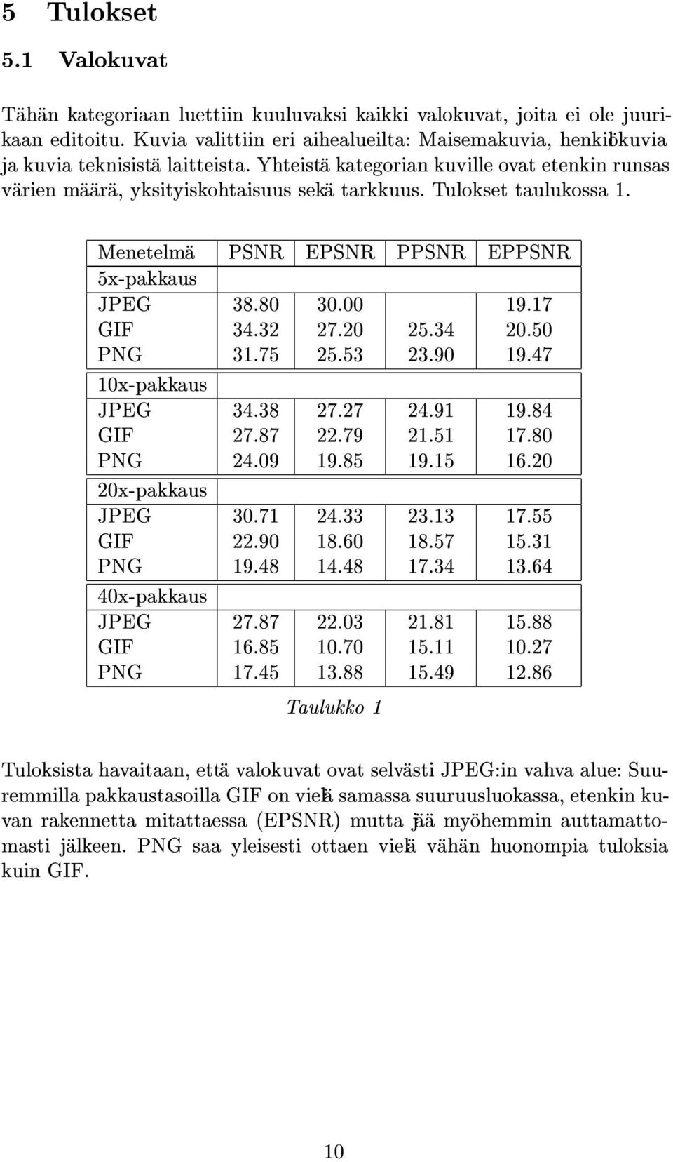 Tulokset taulukossa 1. Menetelma PSNR EPSNR PPSNR EPPSNR 5x-pakkaus JPEG 38.80 30.00 19.17 GIF 34.32 27.20 25.34 20.50 PNG 31.75 25.53 23.90 19.47 10x-pakkaus JPEG 34.38 27.27 24.91 19.84 GIF 27.