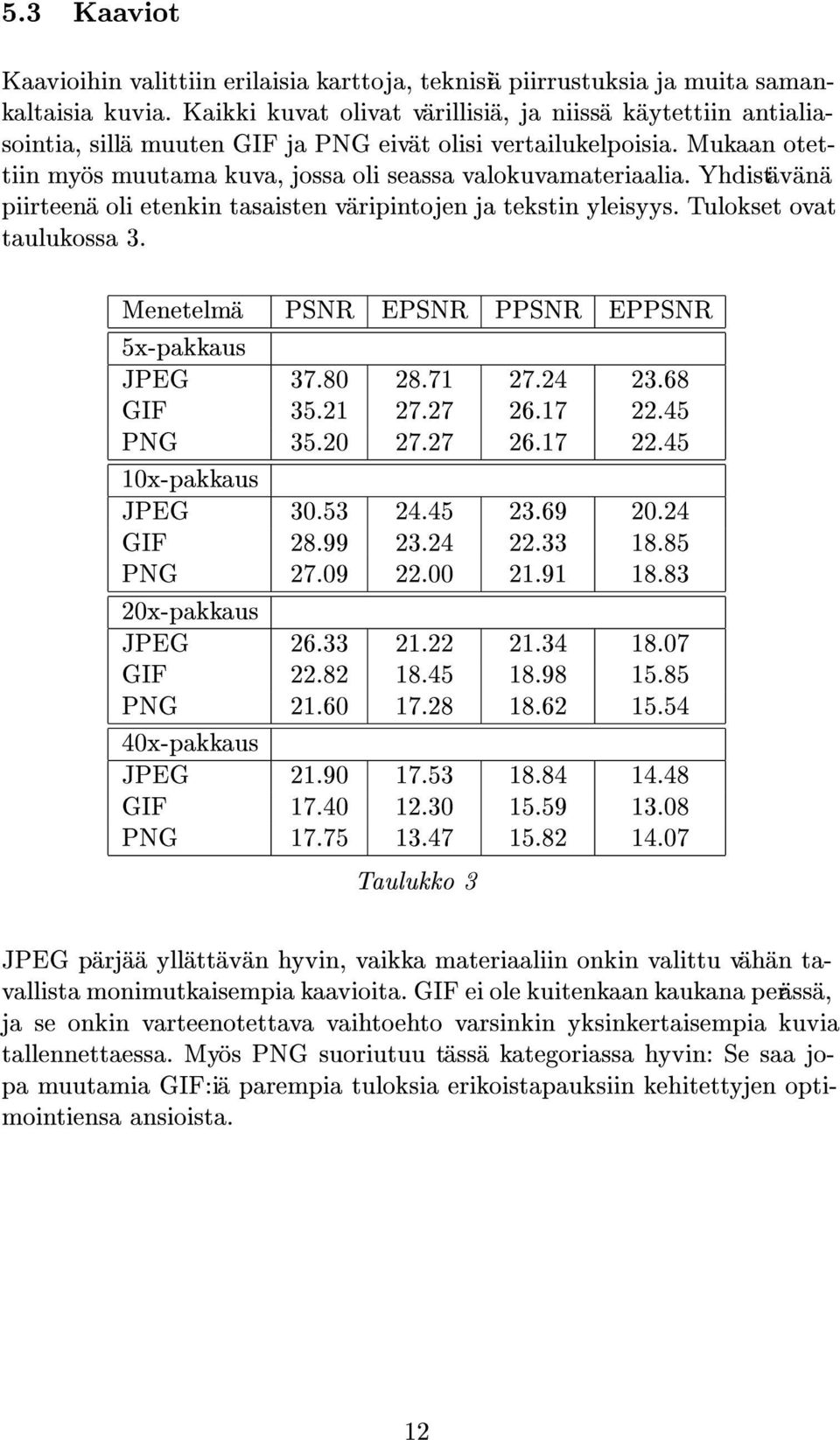 Yhdistavana piirteena oli etenkin tasaisten varipintojen ja tekstin yleisyys. Tulokset ovat taulukossa 3. Menetelma PSNR EPSNR PPSNR EPPSNR 5x-pakkaus JPEG 37.80 28.71 27.24 23.68 GIF 35.21 27.27 26.