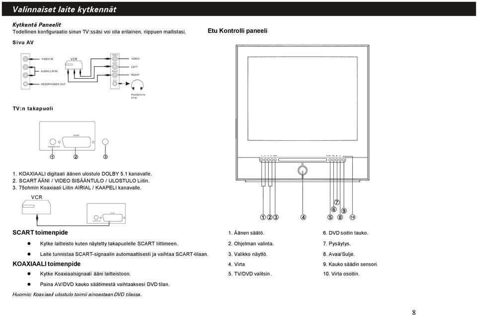 KOAXIAALI digitaali äänen ulostulo DOLBY 5.1 kanavalle. 2. SCART ÄÄNI / VIDEO SISÄÄNTULO / ULOSTULO Liitin. 3. 75ohmin Koaxiaali Liitin AIRIAL / KAAPELI kanavalle.