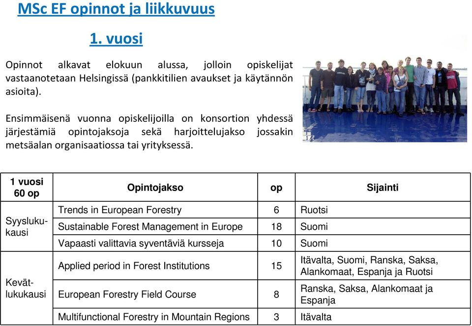 1 vuosi 60 op Syyslukukausi Kevätlukukausi Opintojakso op Sijainti Trends in European Forestry 6 Ruotsi Sustainable Forest Management in Europe 18 Suomi Vapaasti valittavia syventäviä