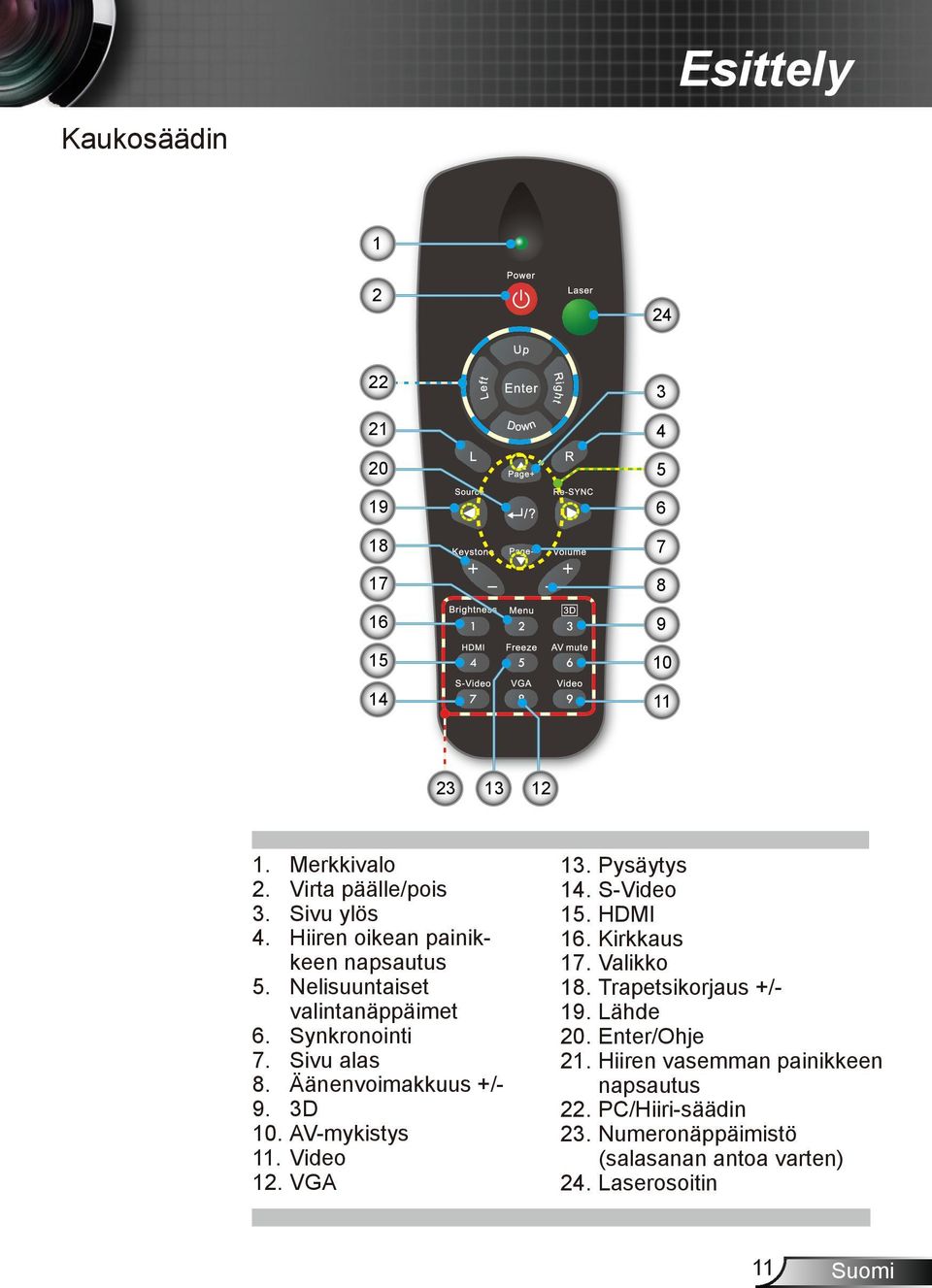 Äänenvoimakkuus +/- 9. 3D 10. AV-mykistys 11. Video 12. VGA 13. Pysäytys 14. S-Video 15. HDMI 16. Kirkkaus 17. Valikko 18.