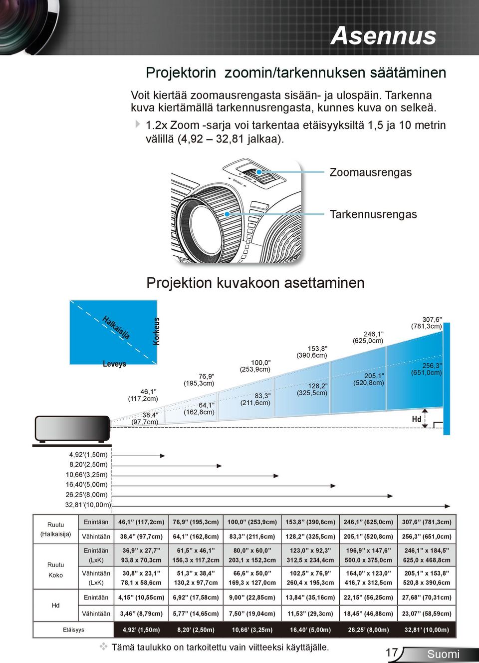 Zoomausrengas Tarkennusrengas Ha lka isi ja Korkeus Projektion kuvakoon asettaminen Leveys 46,1" (117,2cm) 38,4" (97,7cm) 76,9" (195,3cm) 64,1" (162,8cm) 100,0" (253,9cm) 83,3" (211,6cm) 153,8"