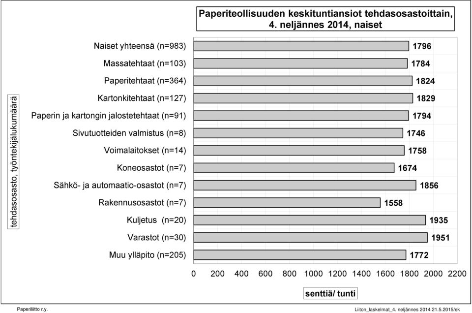 kartongin jalostetehtaat (n=91) Sivutuotteiden valmistus (n=8) Voimalaitokset (n=14) Koneosastot (n=7) Sähkö- ja automaatio-osastot (n=7) Rakennusosastot