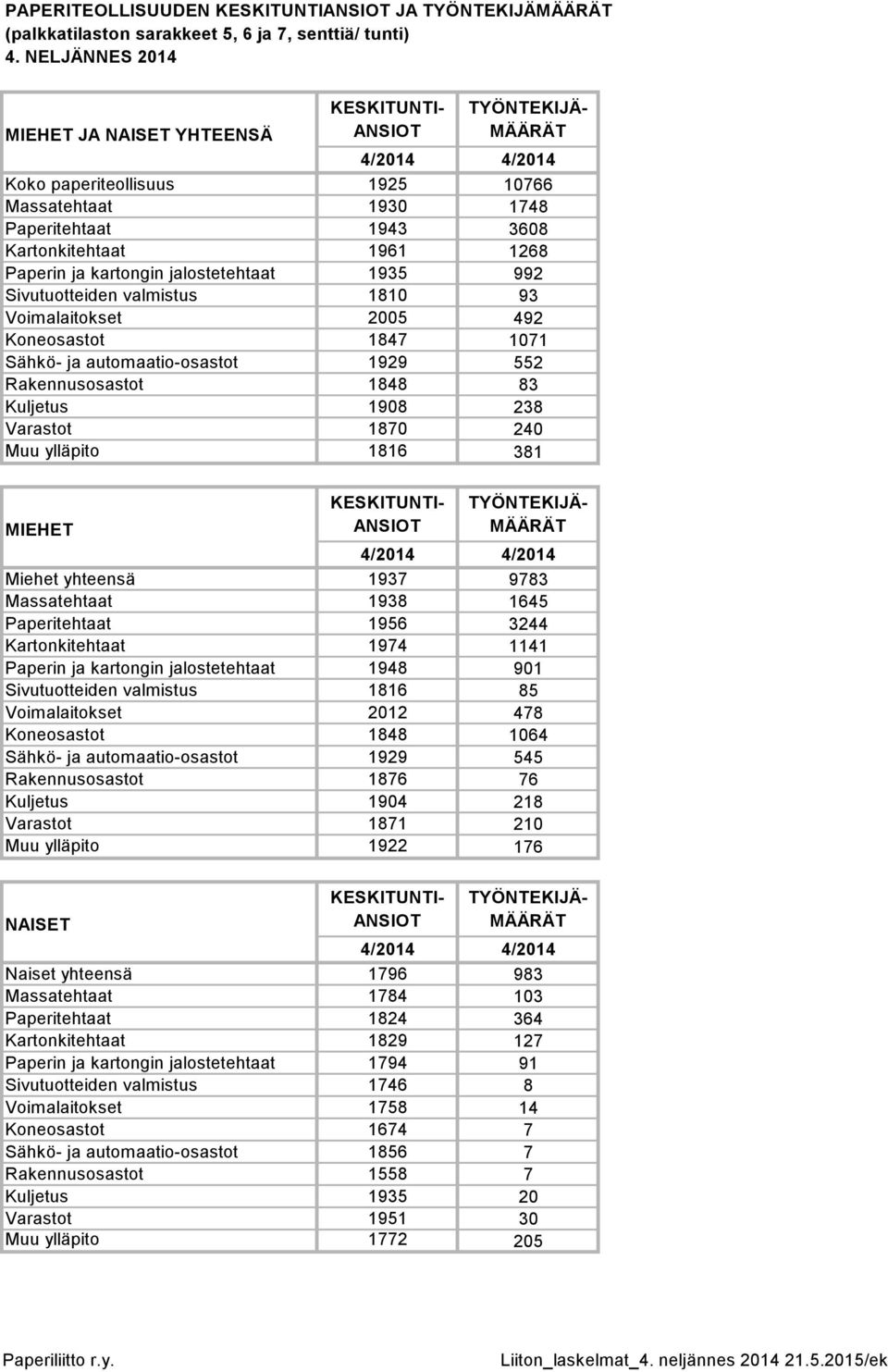 Paperin ja kartongin jalostetehtaat 1935 992 Sivutuotteiden valmistus 1810 93 Voimalaitokset 2005 492 Koneosastot 1847 1071 Sähkö- ja automaatio-osastot 1929 552 Rakennusosastot 1848 83 Kuljetus 1908