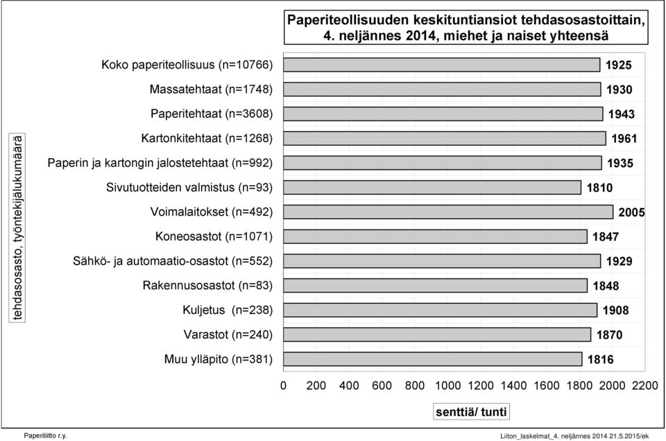 Paperin ja kartongin jalostetehtaat (n=992) Sivutuotteiden valmistus (n=93) Voimalaitokset (n=492) Koneosastot (n=1071) Sähkö- ja automaatio-osastot (n=552)