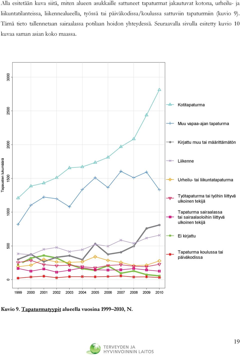 Tapausten lukumäärä 0 500 1000 1500 2000 2500 3000 Kotitapaturma Muu vapaa-ajan tapaturma Kirjattu muu tai määrittämätön Liikenne Urheilu- tai liikuntatapaturma Työtapaturma tai työhin liittyvä