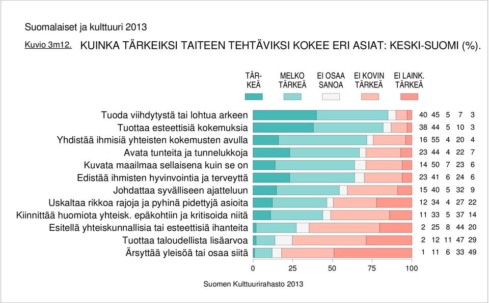 kuin se on Edistää ihmisten hyvinvointia ja terveyttä Johdattaa syvälliseen ajatteluun Uskaltaa rikkoa rajoja ja pyhinä pidettyjä asioita Kiinnittää huomiota yhteisk.