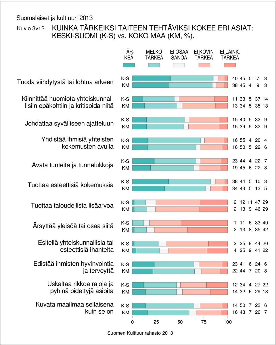 avulla Avata tunteita ja tunnelukkoja Tuottaa esteettisiä kokemuksia Tuottaa taloudellista lisäarvoa Ärsyttää yleisöä tai osaa siitä Esitellä yhteiskunnallisia tai esteettisiä