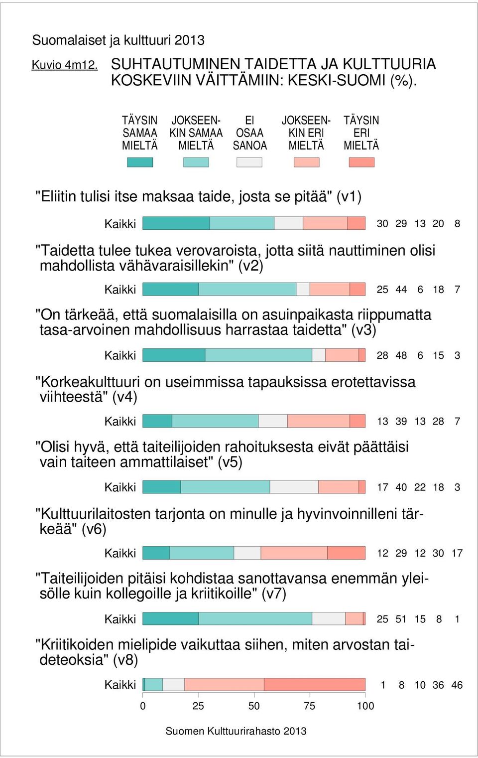 jotta siitä nauttiminen olisi mahdollista vähävaraisillekin" (v) Kaikki "On tärkeää, että suomalaisilla on asuinpaikasta riippumatta tasa-arvoinen mahdollisuus harrastaa taidetta" (v) Kaikki