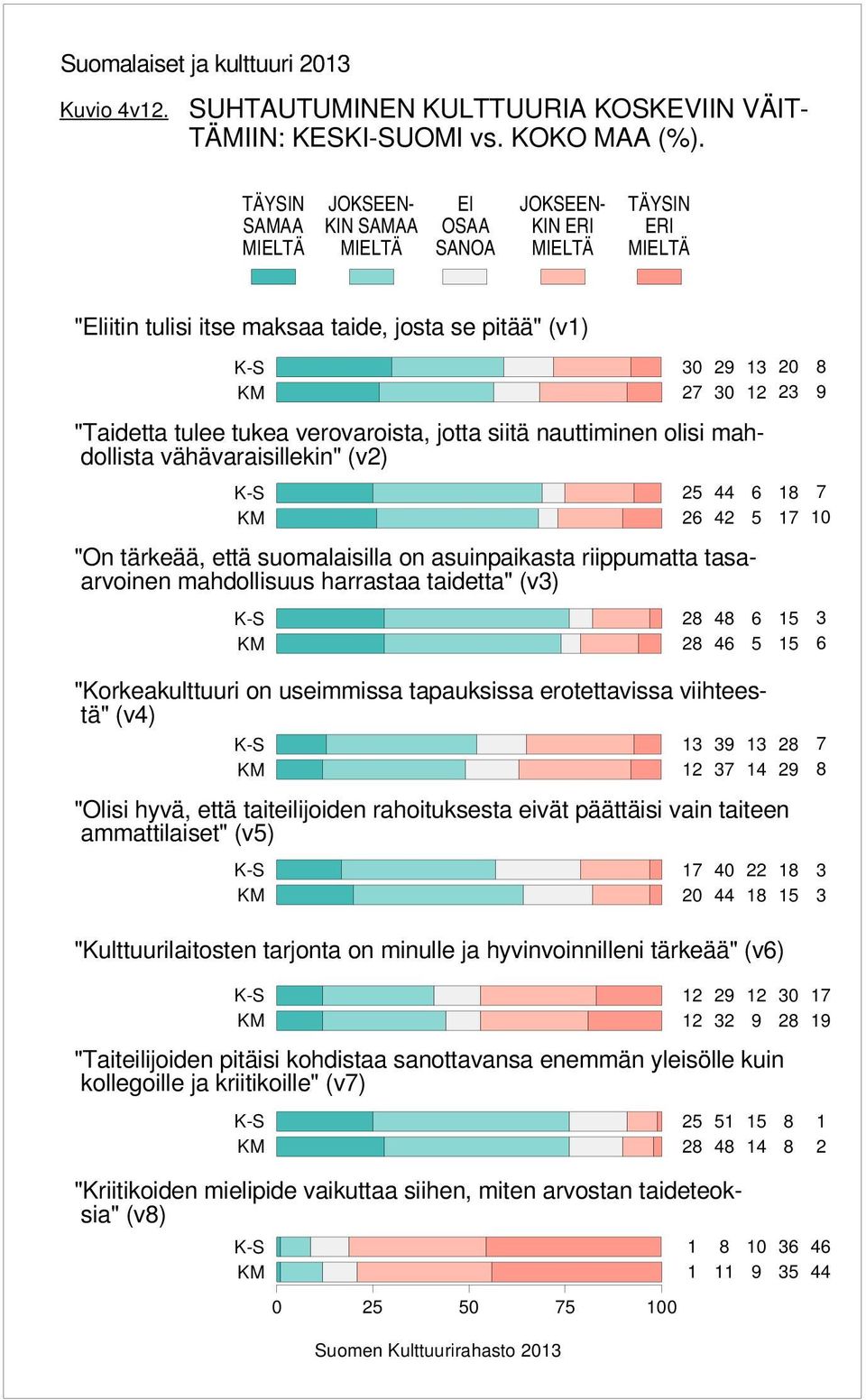 nauttiminen olisi mahdollista vähävaraisillekin" (v) "On tärkeää, että suomalaisilla on asuinpaikasta riippumatta tasaarvoinen mahdollisuus harrastaa taidetta" (v) "Korkeakulttuuri on useimmissa