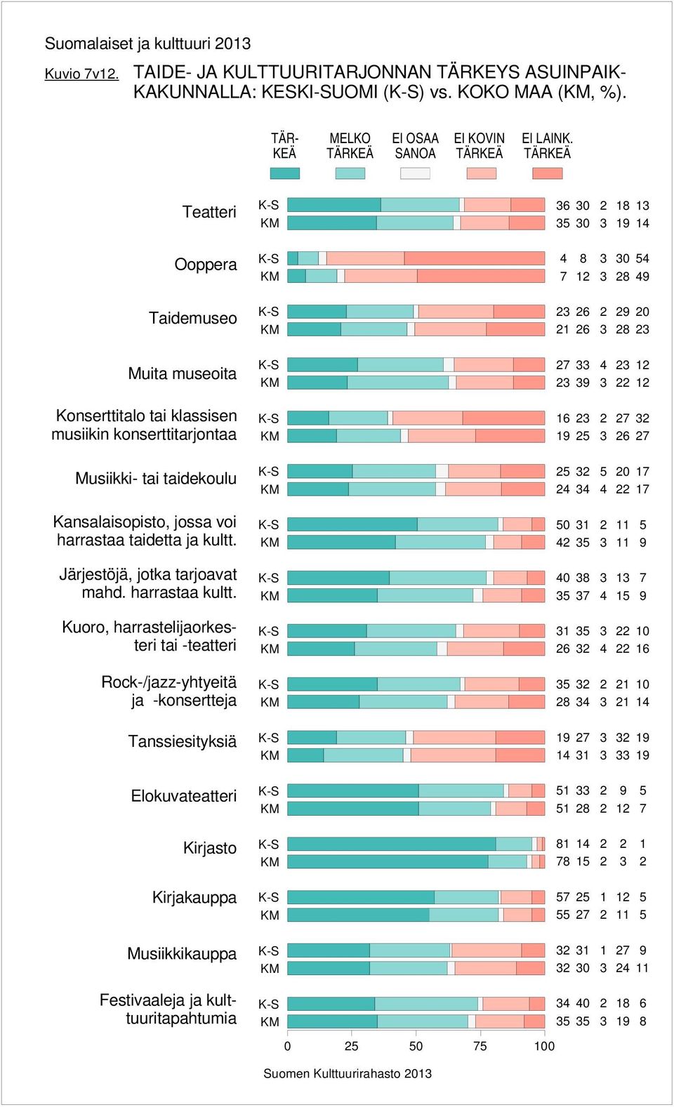 Teatteri Ooppera Taidemuseo Muita museoita Konserttitalo tai klassisen musiikin konserttitarjontaa Musiikki- tai taidekoulu Kansalaisopisto, jossa voi harrastaa